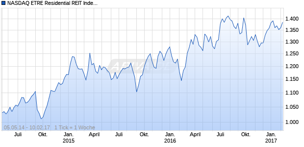 NASDAQ ETRE Residential REIT Index Chart