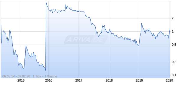 Drone Aviation Holding Chart