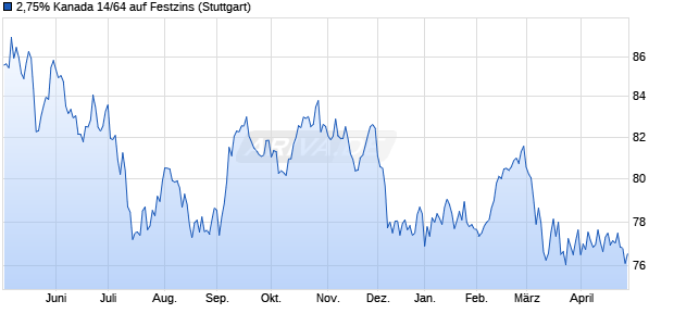 2,75% Kanada 14/64 auf Festzins (WKN A1ZHXN, ISIN CA135087C939) Chart