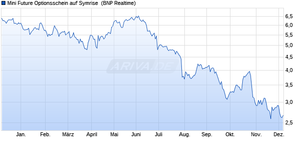 Mini Future Optionsschein auf Symrise [BNP Paribas . (WKN: PA4NBV) Chart
