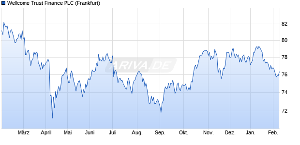 Wellcome Trust Finance PLC (WKN A1ZHZ3, ISIN XS1065371277) Chart