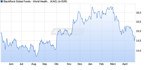 Performance des BlackRock Global Funds - World Healthscience Fund A2 SGD Hdg (WKN A112HA, ISIN LU1057294990)