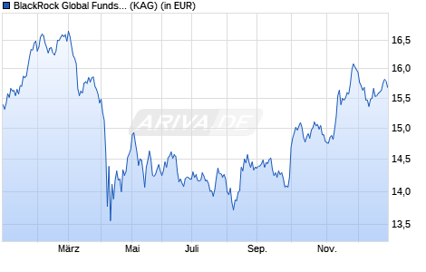 Performance des BlackRock Global Funds - World Healthscience Fund A2 SGD Hdg (WKN A112HA, ISIN LU1057294990)