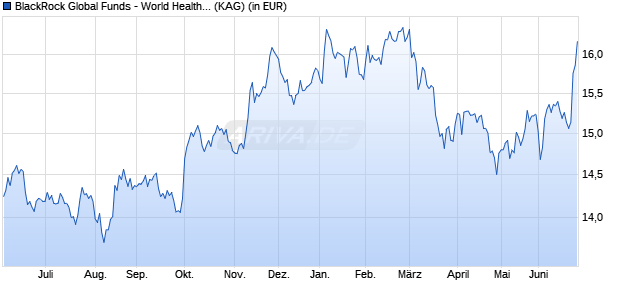 Performance des BlackRock Global Funds - World Healthscience Fund A2 SGD Hdg (WKN A112HA, ISIN LU1057294990)