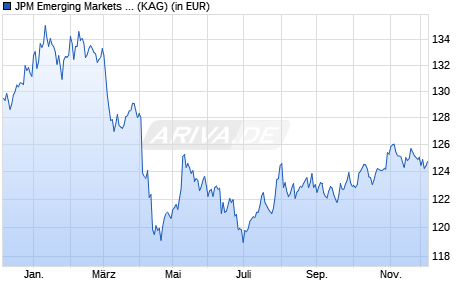 Performance des JPM Emerging Markets Corporate Bond A acc - USD Duration hdg (WKN A1W29W, ISIN LU0956099021)