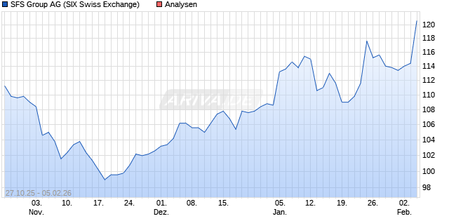 SFS Group Aktie