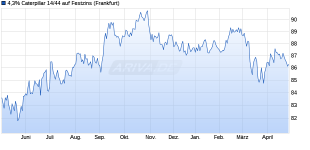 4,3% Caterpillar 14/44 auf Festzins (WKN A1VFHE, ISIN US149123CD18) Chart