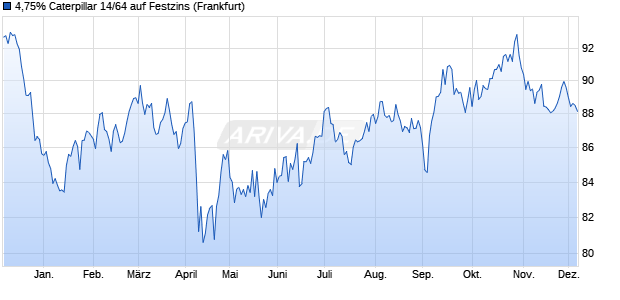 4,75% Caterpillar 14/64 auf Festzins (WKN A1VFHF, ISIN US149123CE90) Chart