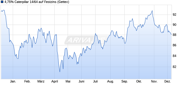 4,75% Caterpillar 14/64 auf Festzins (WKN A1VFHF, ISIN US149123CE90) Chart