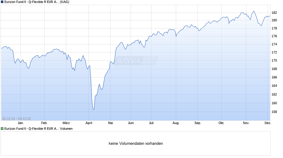 Eurizon Fund II - Q-Flexible R EUR Acc Chart