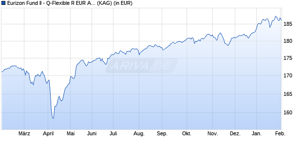 Performance des Eurizon Fund II - Q-Flexible R EUR Acc (WKN A111P0, ISIN LU0365359032)