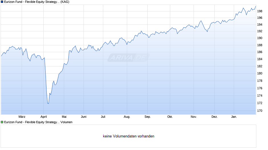 Eurizon Fund - Flexible Equity Strategy R EUR Acc Chart