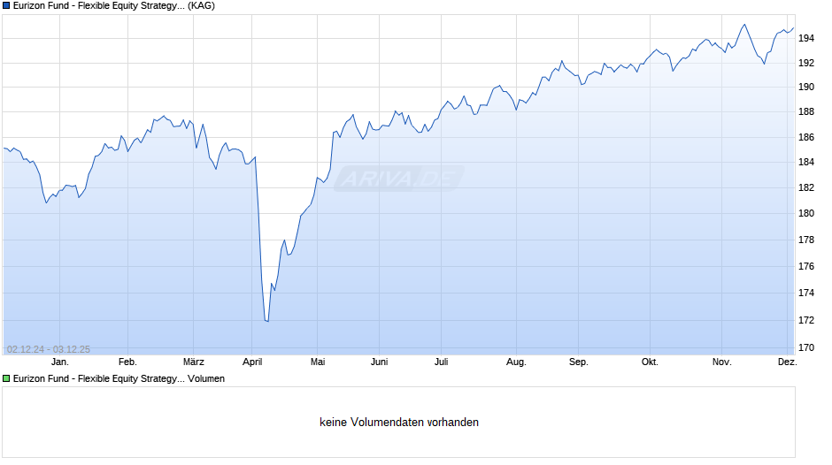 Eurizon Fund - Flexible Equity Strategy R EUR Acc Chart