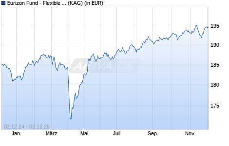 Performance des Eurizon Fund - Flexible Equity Strategy R EUR Acc (WKN A111PZ, ISIN LU0497415702)