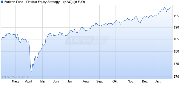 Performance des Eurizon Fund - Flexible Equity Strategy R EUR Acc (WKN A111PZ, ISIN LU0497415702)