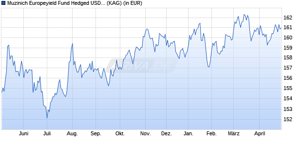 Performance des Muzinich Europeyield Fund Hedged USD acc. A (WKN A113EJ, ISIN IE00BJVWTG61)