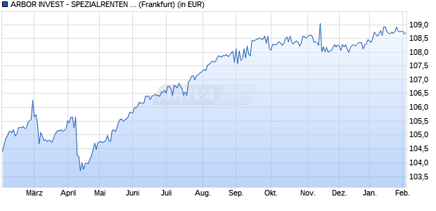 Performance des ARBOR INVEST - SPEZIALRENTEN R (WKN A1XEEX, ISIN LU1035659520)