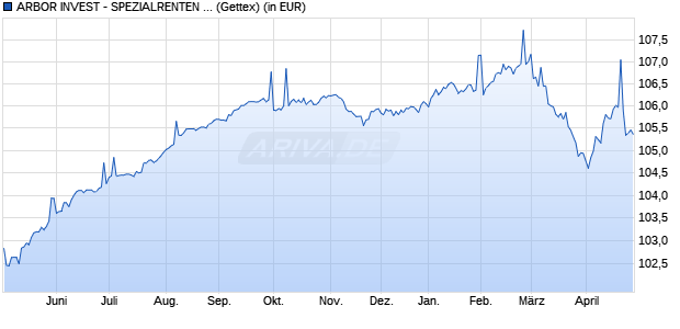Performance des ARBOR INVEST - SPEZIALRENTEN R (WKN A1XEEX, ISIN LU1035659520)
