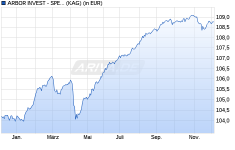 Performance des ARBOR INVEST - SPEZIALRENTEN R (WKN A1XEEX, ISIN LU1035659520)