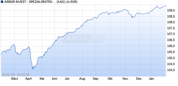 Performance des ARBOR INVEST - SPEZIALRENTEN R (WKN A1XEEX, ISIN LU1035659520)