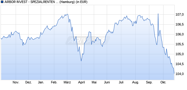 Performance des ARBOR INVEST - SPEZIALRENTEN P (WKN A1XEEX, ISIN LU1035659520)