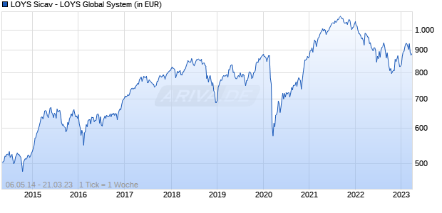 LOYS Sicav - LOYS Global System Chart
