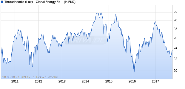 Threadneedle (Lux) - Global Energy Equities AU Chart