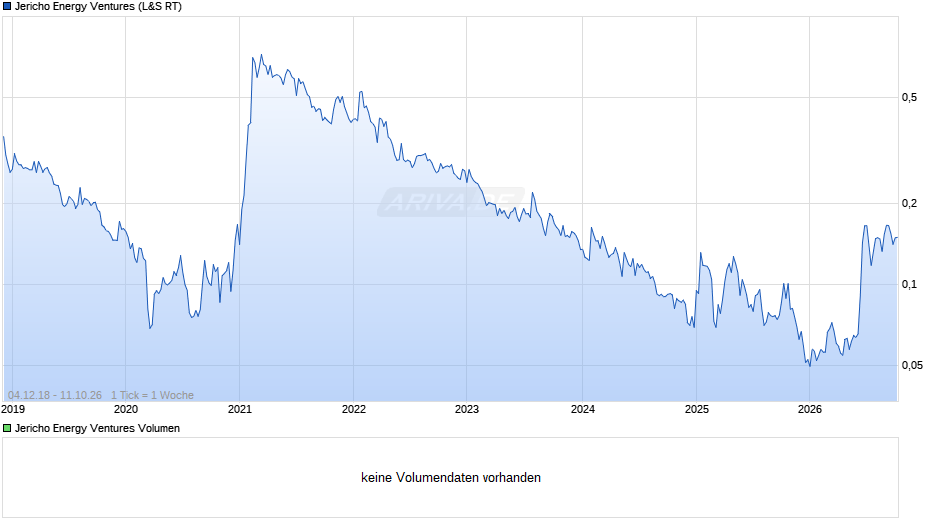 Jericho Energy Ventures Chart