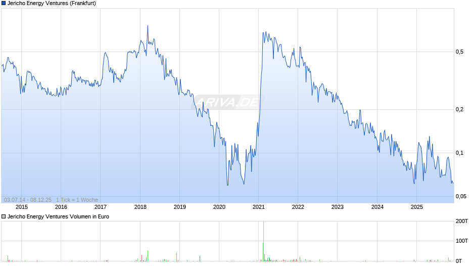 Jericho Energy Ventures Chart