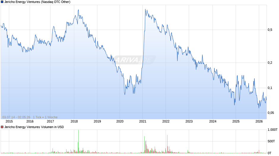Jericho Energy Ventures Chart