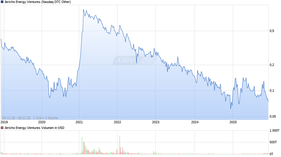 Jericho Energy Ventures Chart