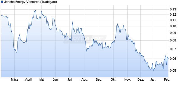 Jericho Energy Ventures Aktie Chart