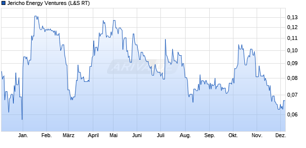 Jericho Energy Ventures Aktie Chart