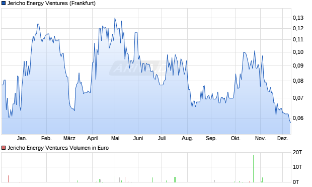 Jericho Energy Ventures Aktie Chart