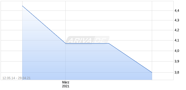 BrasilAgro Cia Brasileira de Propriedades Agricolas Chart