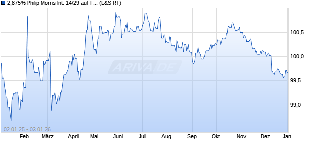 2,875% Philip Morris International 14/29 auf Festzins (WKN A1VFHT, ISIN XS1066312395) Chart