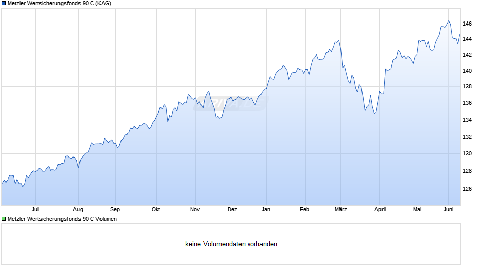 Metzler Wertsicherungsfonds 90 C Chart