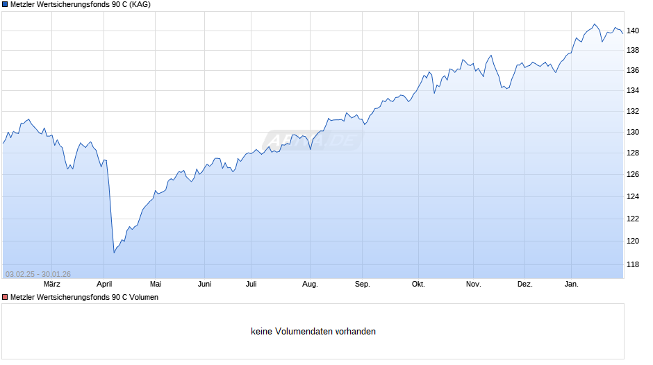 Metzler Wertsicherungsfonds 90 C Chart