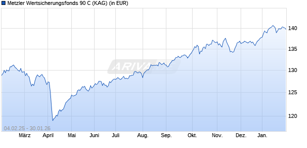 Performance des Metzler Wertsicherungsfonds 90 C (WKN A111Q4, ISIN IE00BLG2YC63)