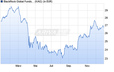 Performance des BlackRock Global Funds - World Healthscience Fund A2 HKD Hdg (WKN A112YB, ISIN LU1061106388)