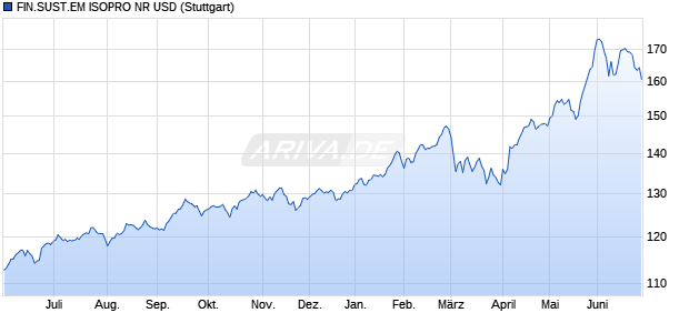 FIN.SUST.EM ISOPRO NR USD Chart