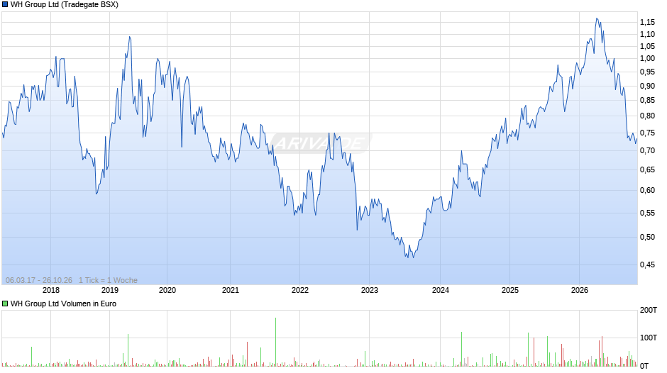 WH Group Chart