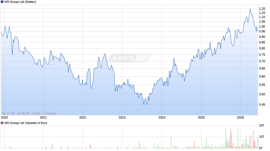 WH Group Chart