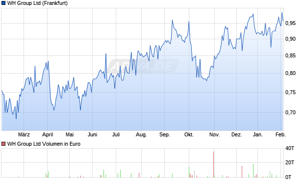 WH Group Aktie Chart