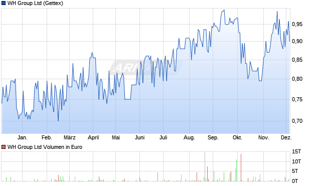 WH Group Aktie Chart