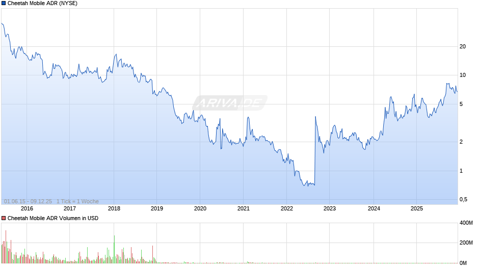 Cheetah Mobile Aktie (ADR) Chart