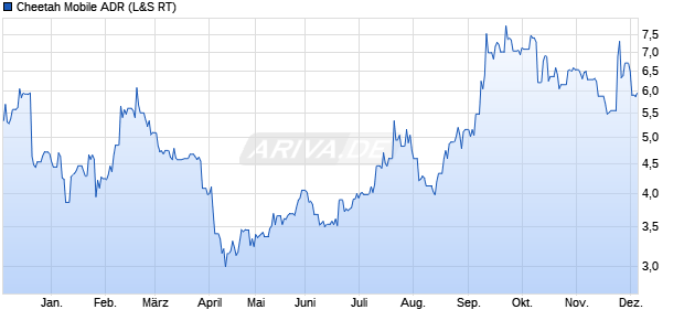 Cheetah Mobile Aktie (ADR) Chart