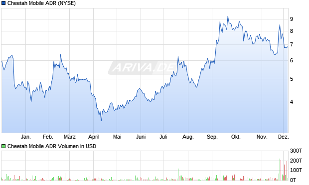 Cheetah Mobile Aktie (ADR) Chart