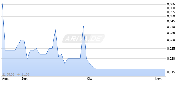 NORTHFIELD LABS INC Chart
