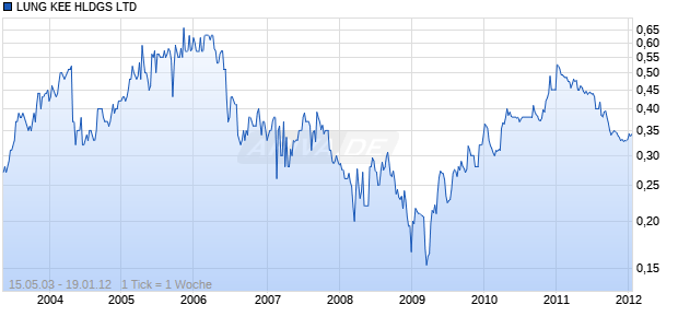LUNG KEE HLDGS LTD Chart